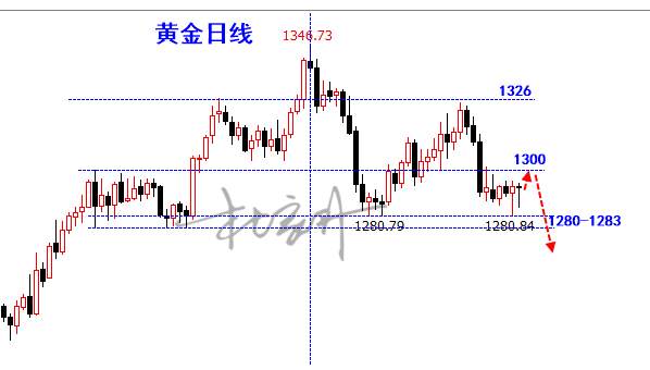 黄金早报：黄金抗跌，周一金价依托1288看涨