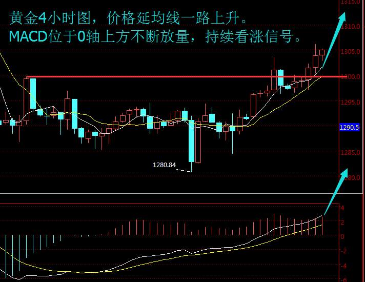 温忆妍：4.10黄金多头午间崛起，操作看这里
