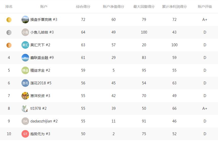 交易员 跟随者 职业联赛 账户 经纪商 比赛