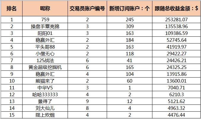 交易员 跟随 跟随者 净值 稳赢 比例