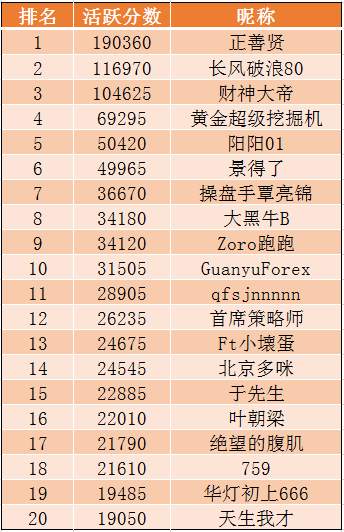 3月#社区达人#出炉！快来看看有木有自己啊