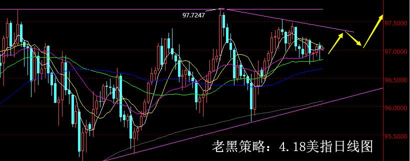 老黑策略：4.18外汇分析策略