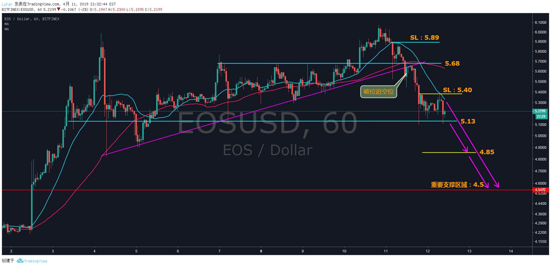 【教学篇】EOS——顺势跟空后的止盈如何寻找？