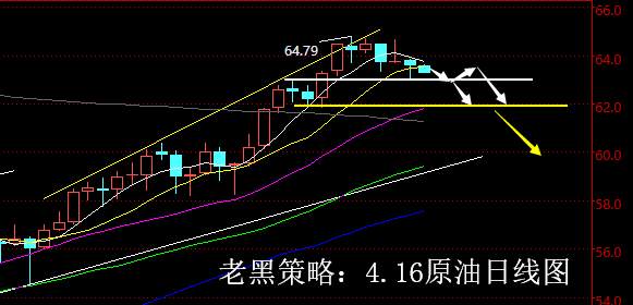 老黑策略：4.16原油分析策略