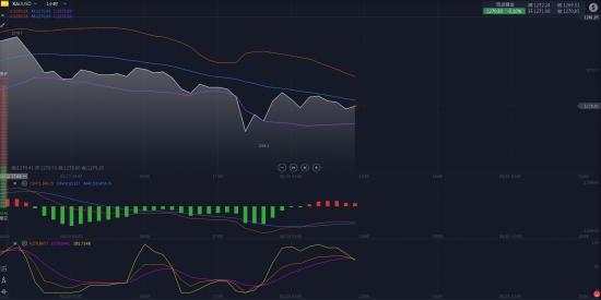 震荡 延续 黄金 下行 操作 发散