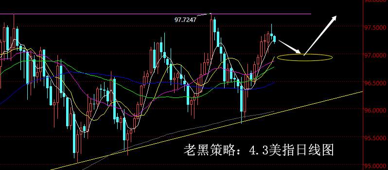 老黑策略：4.3外汇分析策略