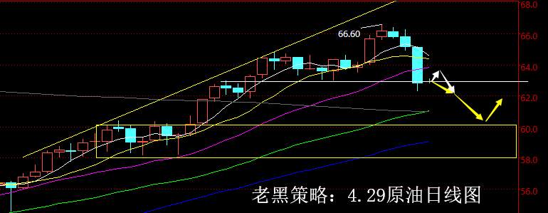 老黑策略：4.29原油分析策略