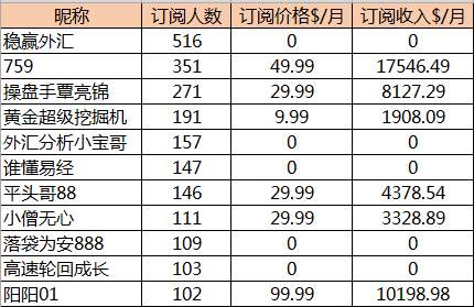 订阅 交易员 社区 外汇 稳赢 收入