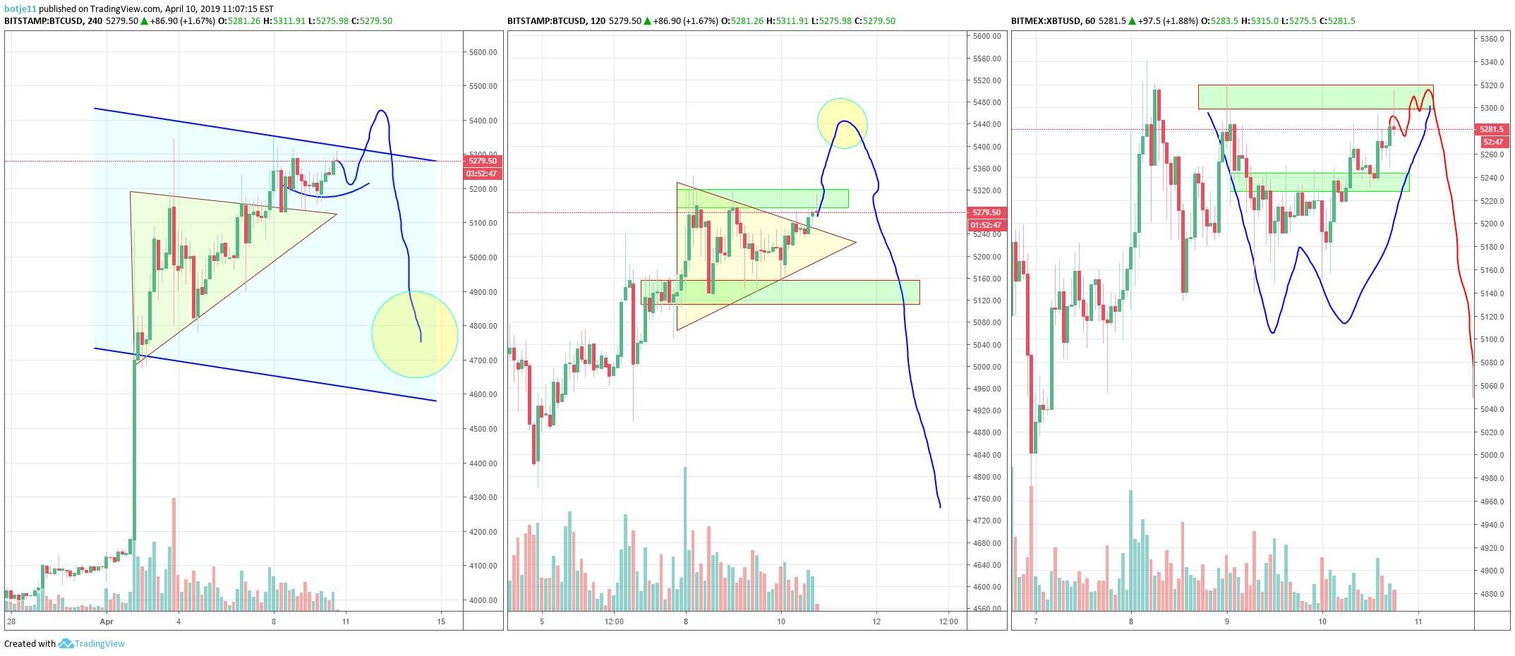 Bitcoin Going to Make a Triangle or ?