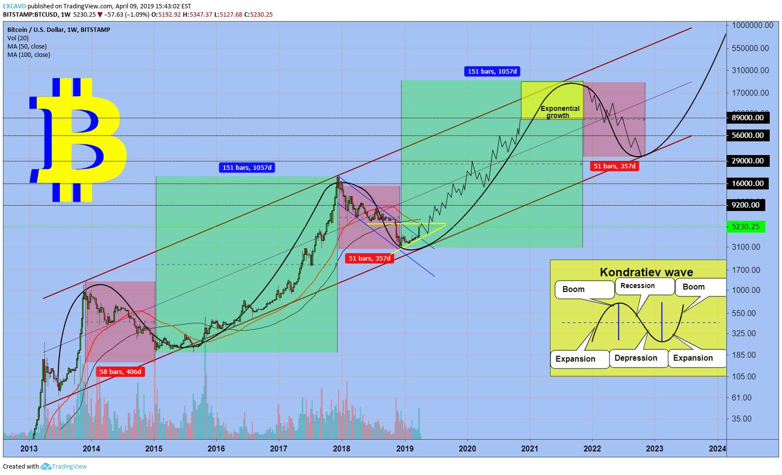 Bitcoin started the next bull cycle