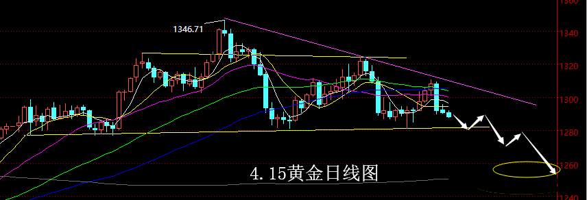 老黑策略：4.15黄金分析策略