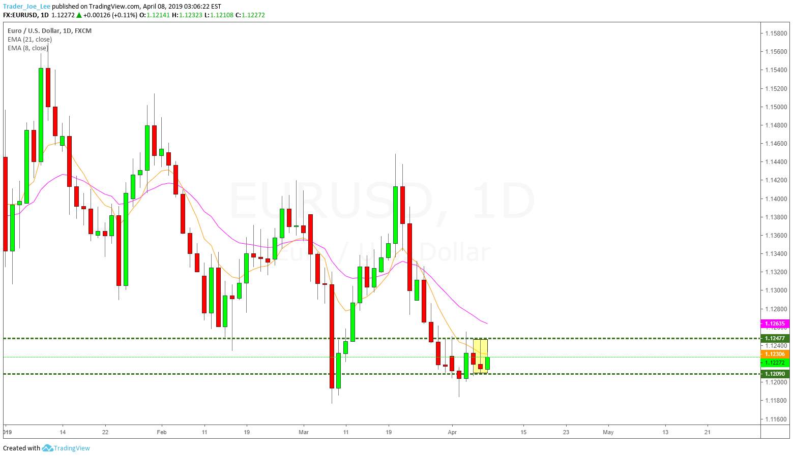 EURUSD daily shooter after NFP