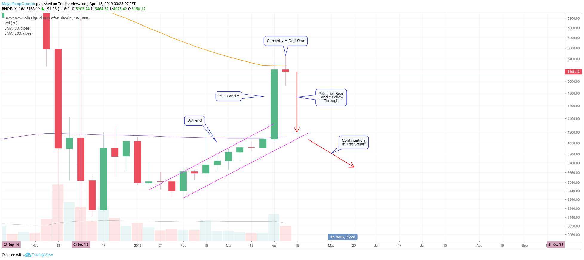 HUGE Bitcoin Evening Star Doji Setup on The Weekly