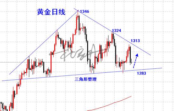 4.15黄金早评：日线一阴吞三阳，日内低多看反弹