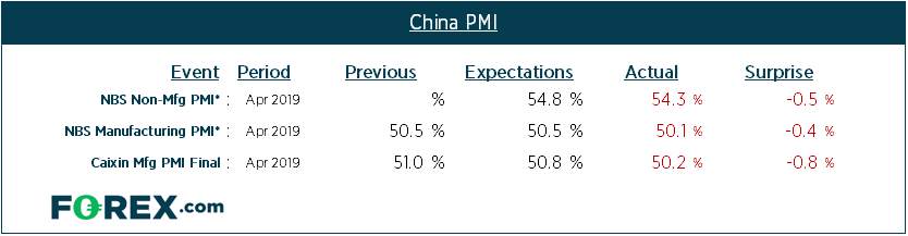 嘉盛集团：中国制造业PMI表现不乐观，澳元与中国A50指数的反弹遭到质疑