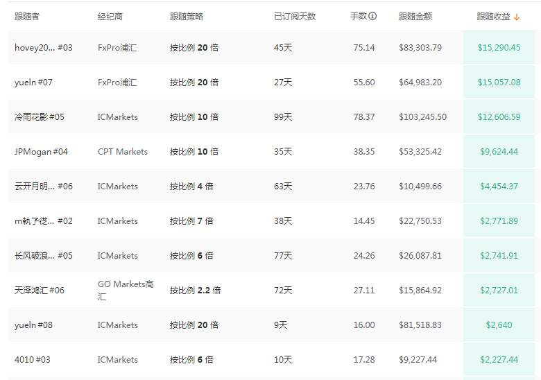 操盘手覃亮锦夺得AxiTrader竞技榜首周冠军