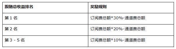 交易员订阅奖励活动第三周播报