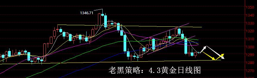 老黑策略：4.3黄金分析策略