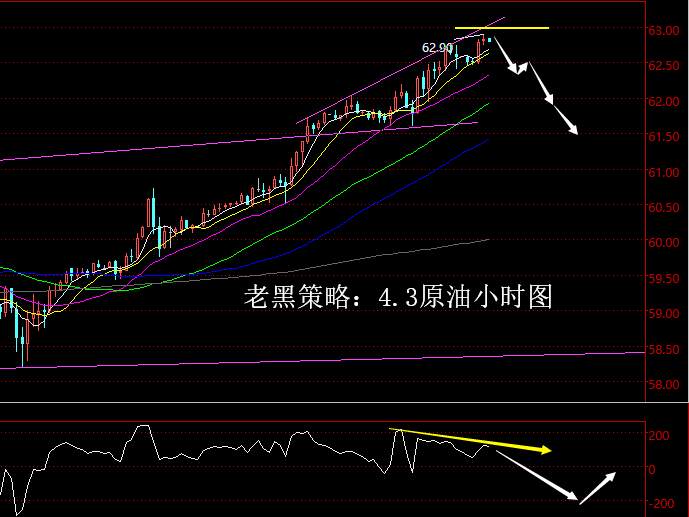 老黑策略：4.3原油分析策略