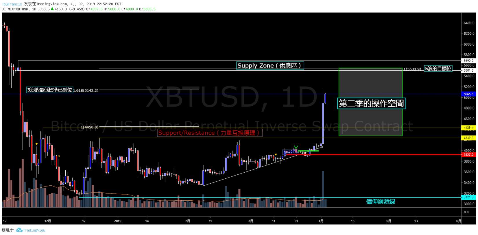 比特币兑美元（XBTUSD）－第二季操作空间