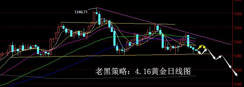 老黑策略：4.16黄金分析策略