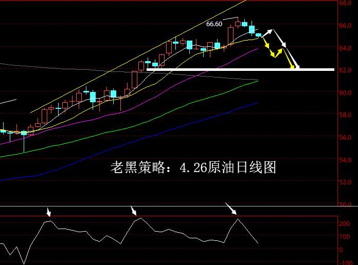 老黑策略：4.26原油分析策略