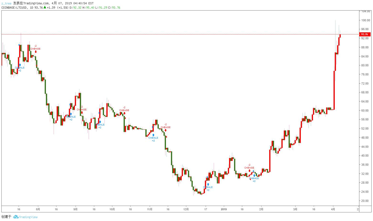 LTCUSD 浮盈已200%，闪电打下来的时候你还能在场么？