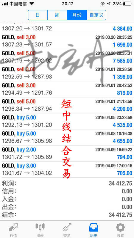 眼前的跌不是趋势，下周黄金继续看涨至1300
