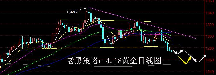 老黑策略：4.18黄金分析策略