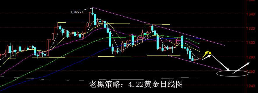 老黑策略：4.22黄金分析策略
