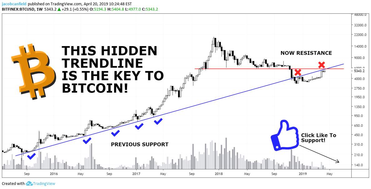 This Hidden Trend Line Is The Key To Bitcoin