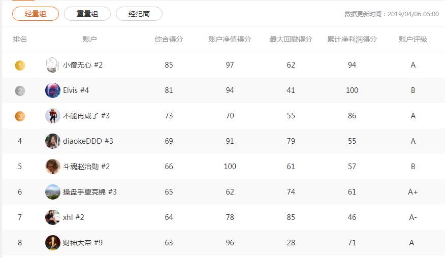 交易员 轻量 得分 小僧 重量 无心