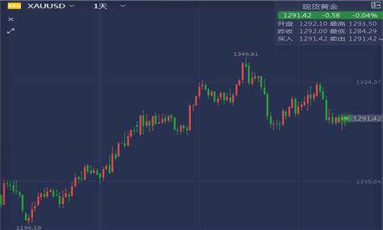 原油 震荡 金价 林带 下跌 周线