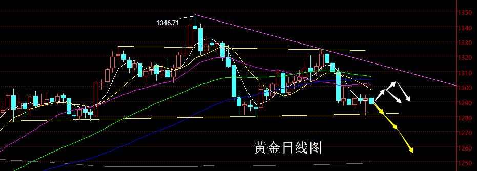 黄金 非美 震荡 止损 数据 跌破