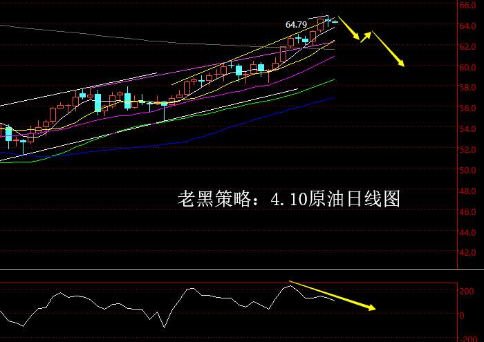 老黑策略：4.10原油分析策略