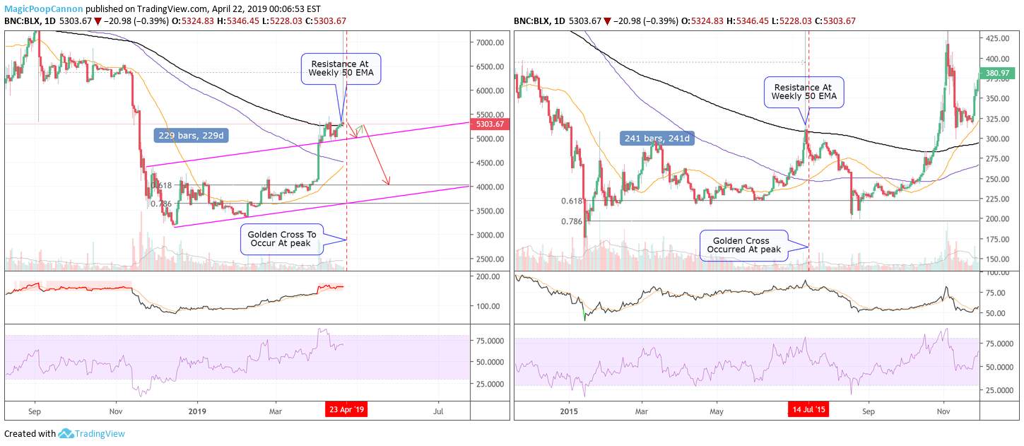 Bitcoin is Exhausted!