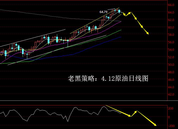 老黑策略：4.12原油分析策略