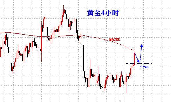 杜家升：黄金如期抵达千三关口，下一步将考验1309
