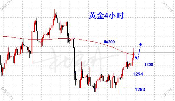 杜家升：精准的策略万里挑一，黄金多头看1309收网