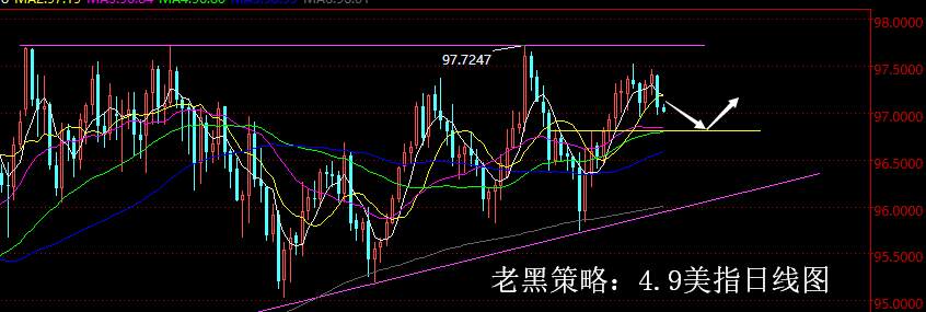 老黑策略：4.9外汇分析策略