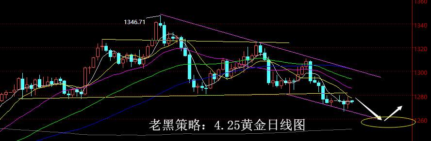 老黑策略：4.25黄金分析策略