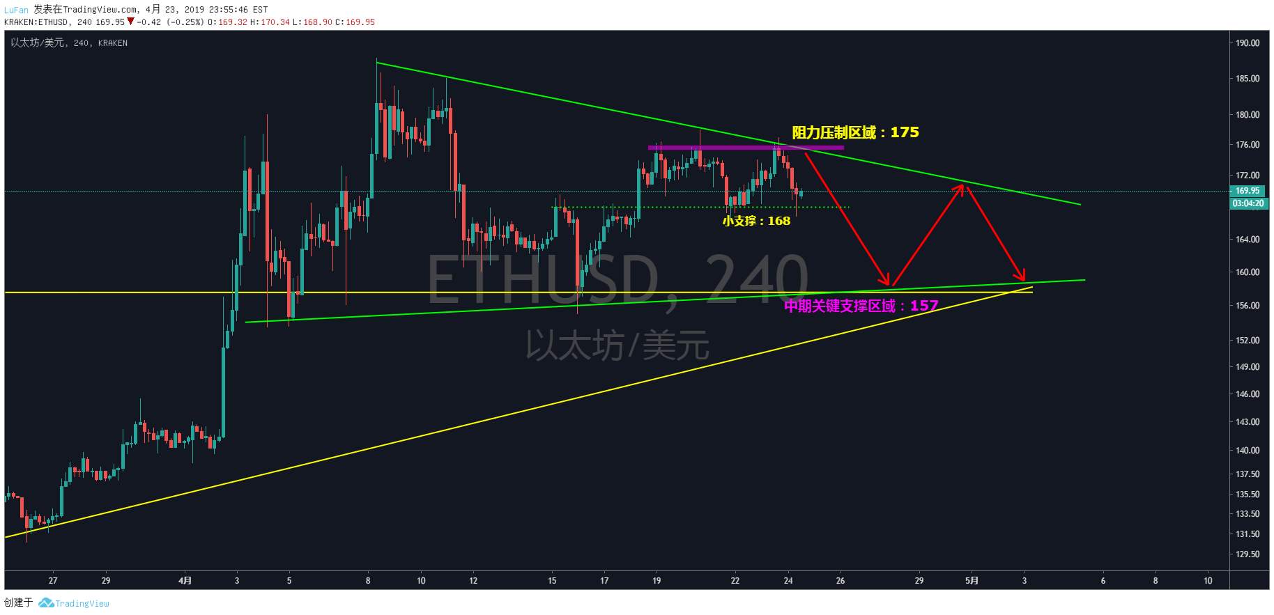 ETH——震荡趋势之中暂时可以这么干