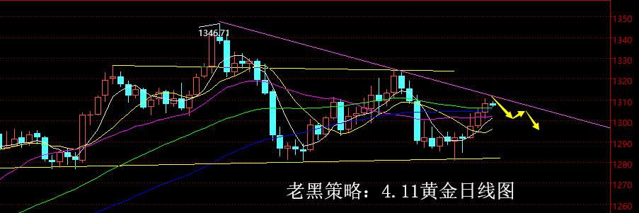 回修 黄金 消息面 调整 技术 止损