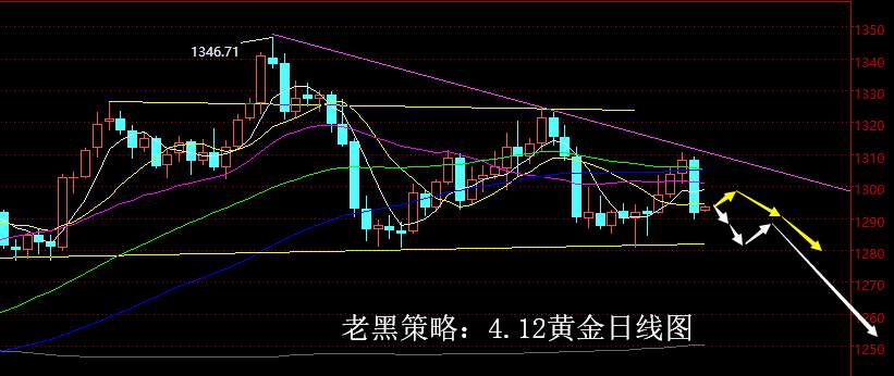 老黑策略：4.12黄金分析策略