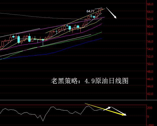 老黑策略：4.9原油分析策略