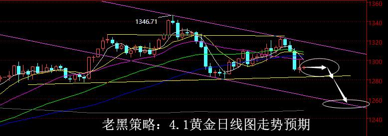 老黑策略：4.1黄金分析策略