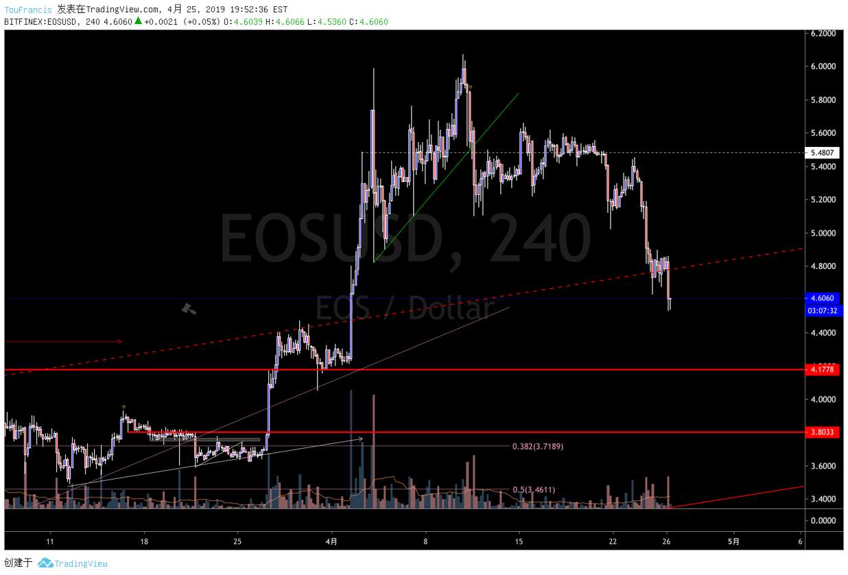 EOS盤面回顧與策略