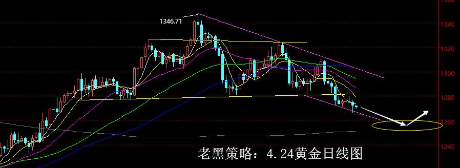 老黑策略：4.24黄金分析策略