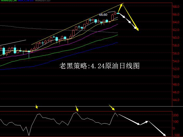老黑策略：4.24原油分析策略