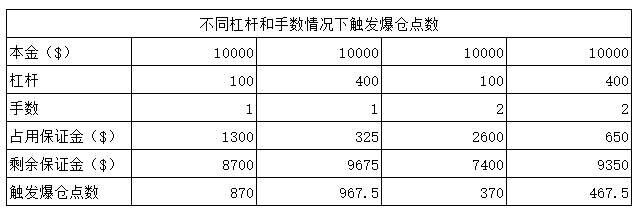 外汇市场与杠杆